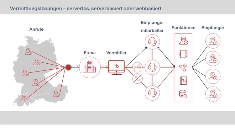 Vermittlerlösung: Architekturen im Vergleich serverlos serverbasiert webbasiert